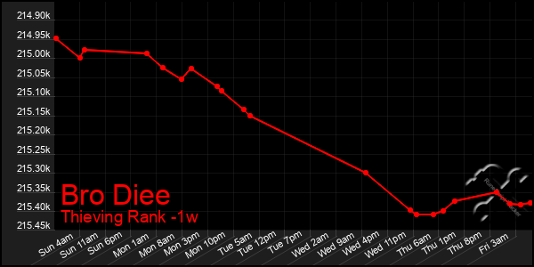 Last 7 Days Graph of Bro Diee