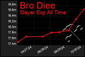 Total Graph of Bro Diee