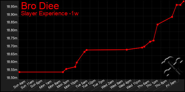 Last 7 Days Graph of Bro Diee