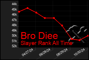 Total Graph of Bro Diee