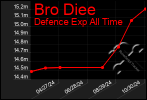 Total Graph of Bro Diee