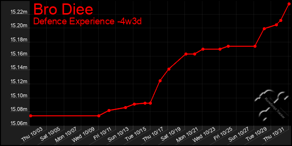 Last 31 Days Graph of Bro Diee