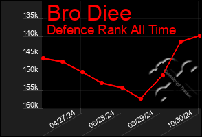 Total Graph of Bro Diee