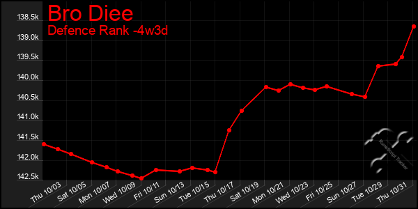 Last 31 Days Graph of Bro Diee