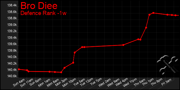 Last 7 Days Graph of Bro Diee