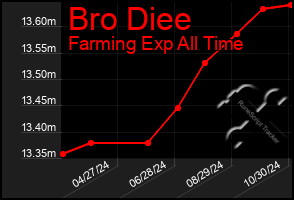 Total Graph of Bro Diee