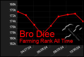 Total Graph of Bro Diee