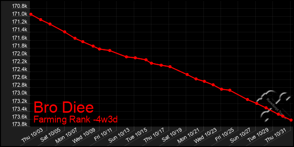 Last 31 Days Graph of Bro Diee