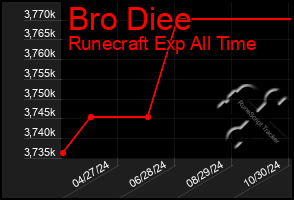 Total Graph of Bro Diee