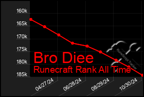 Total Graph of Bro Diee