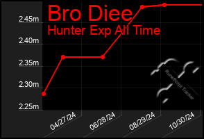 Total Graph of Bro Diee