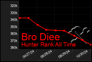 Total Graph of Bro Diee