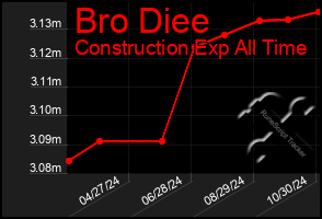 Total Graph of Bro Diee