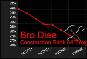 Total Graph of Bro Diee