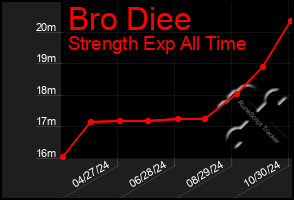 Total Graph of Bro Diee