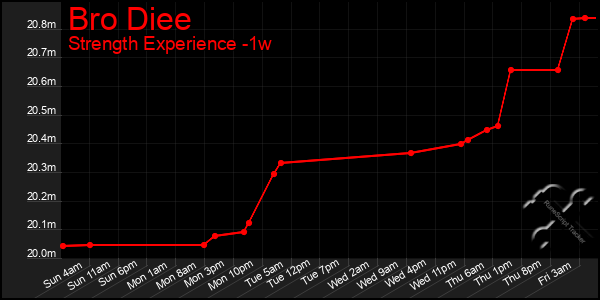 Last 7 Days Graph of Bro Diee