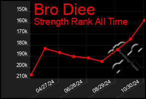 Total Graph of Bro Diee