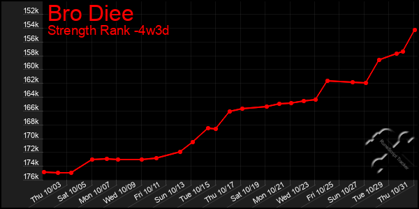 Last 31 Days Graph of Bro Diee