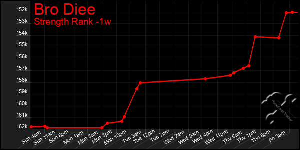 Last 7 Days Graph of Bro Diee