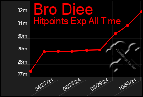 Total Graph of Bro Diee