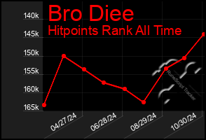 Total Graph of Bro Diee