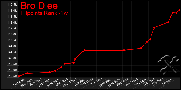 Last 7 Days Graph of Bro Diee