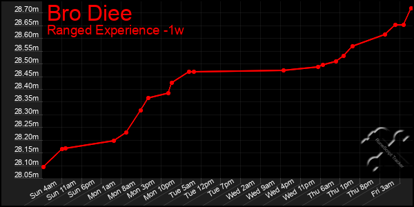 Last 7 Days Graph of Bro Diee