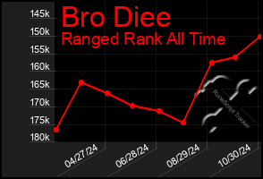 Total Graph of Bro Diee