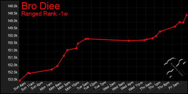 Last 7 Days Graph of Bro Diee