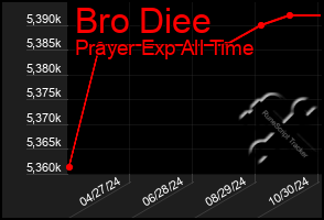 Total Graph of Bro Diee