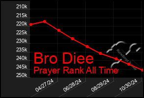 Total Graph of Bro Diee