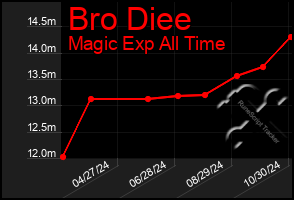 Total Graph of Bro Diee