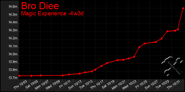 Last 31 Days Graph of Bro Diee