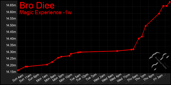 Last 7 Days Graph of Bro Diee