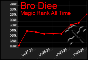 Total Graph of Bro Diee