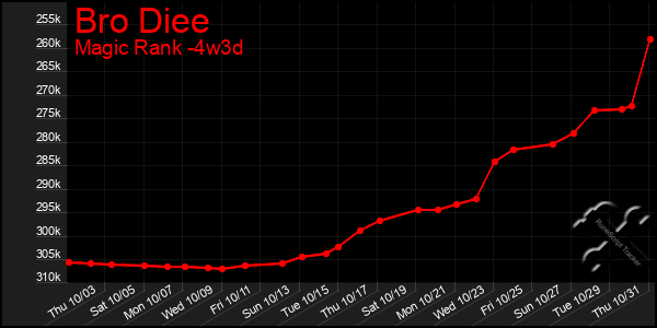 Last 31 Days Graph of Bro Diee