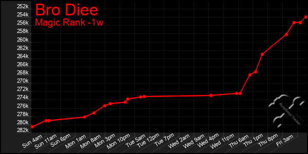 Last 7 Days Graph of Bro Diee