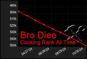 Total Graph of Bro Diee