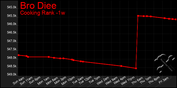 Last 7 Days Graph of Bro Diee