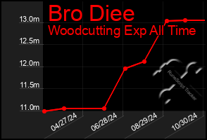 Total Graph of Bro Diee