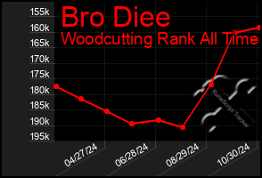 Total Graph of Bro Diee