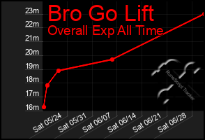 Total Graph of Bro Go Lift