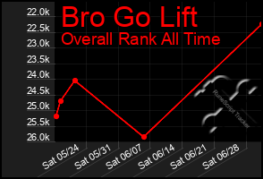 Total Graph of Bro Go Lift