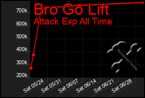 Total Graph of Bro Go Lift