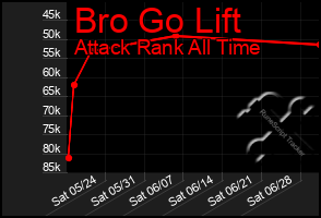 Total Graph of Bro Go Lift