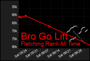 Total Graph of Bro Go Lift