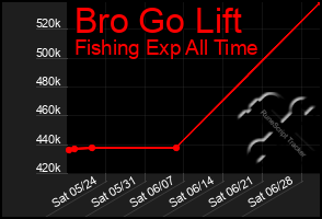 Total Graph of Bro Go Lift