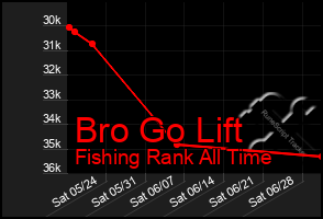 Total Graph of Bro Go Lift