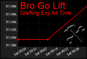 Total Graph of Bro Go Lift