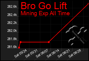 Total Graph of Bro Go Lift